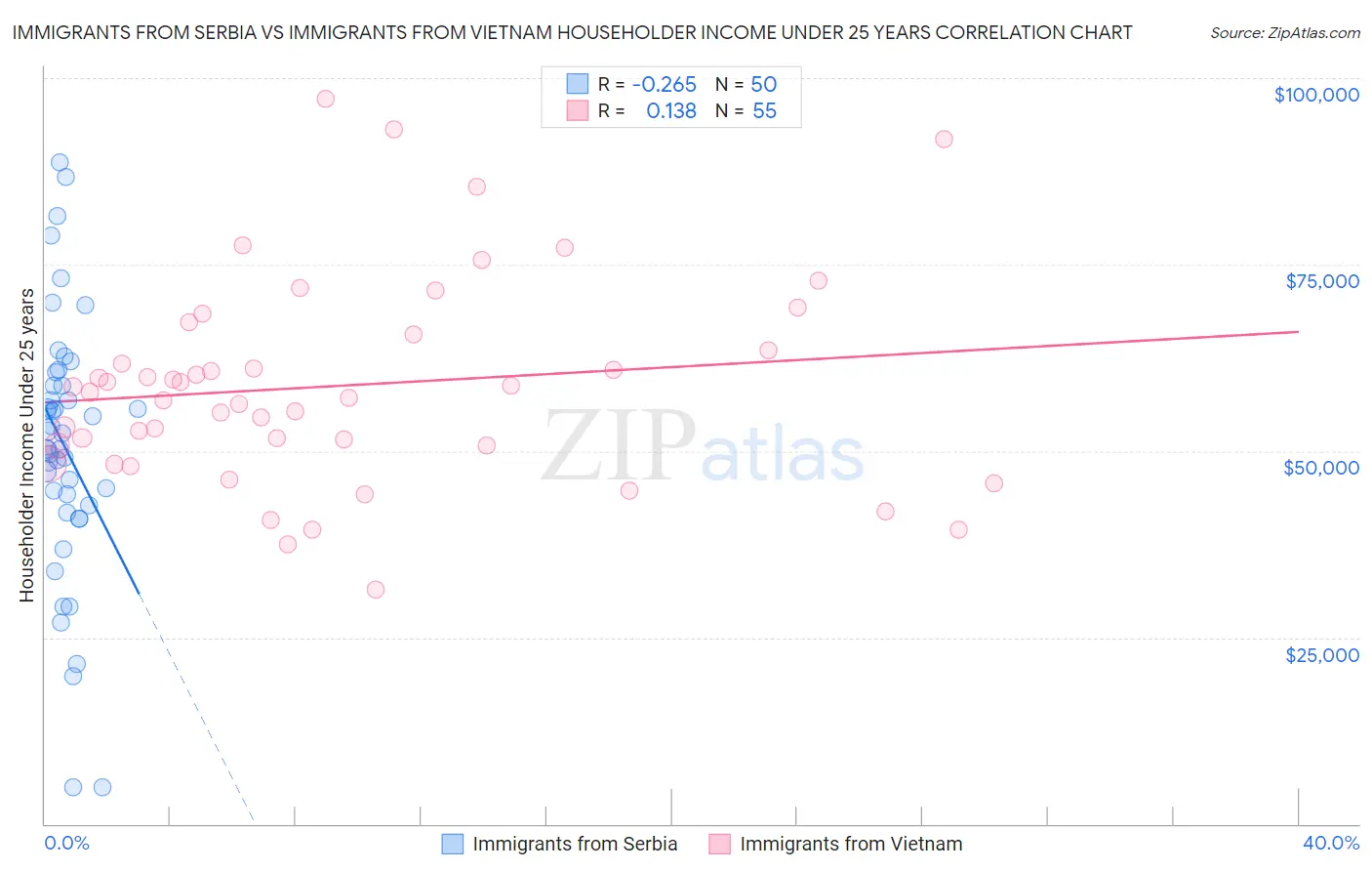 Immigrants from Serbia vs Immigrants from Vietnam Householder Income Under 25 years