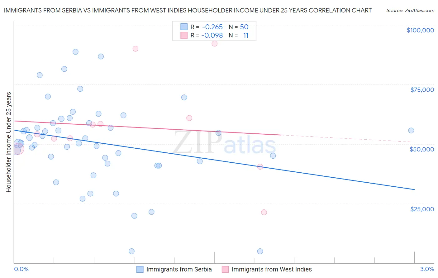 Immigrants from Serbia vs Immigrants from West Indies Householder Income Under 25 years