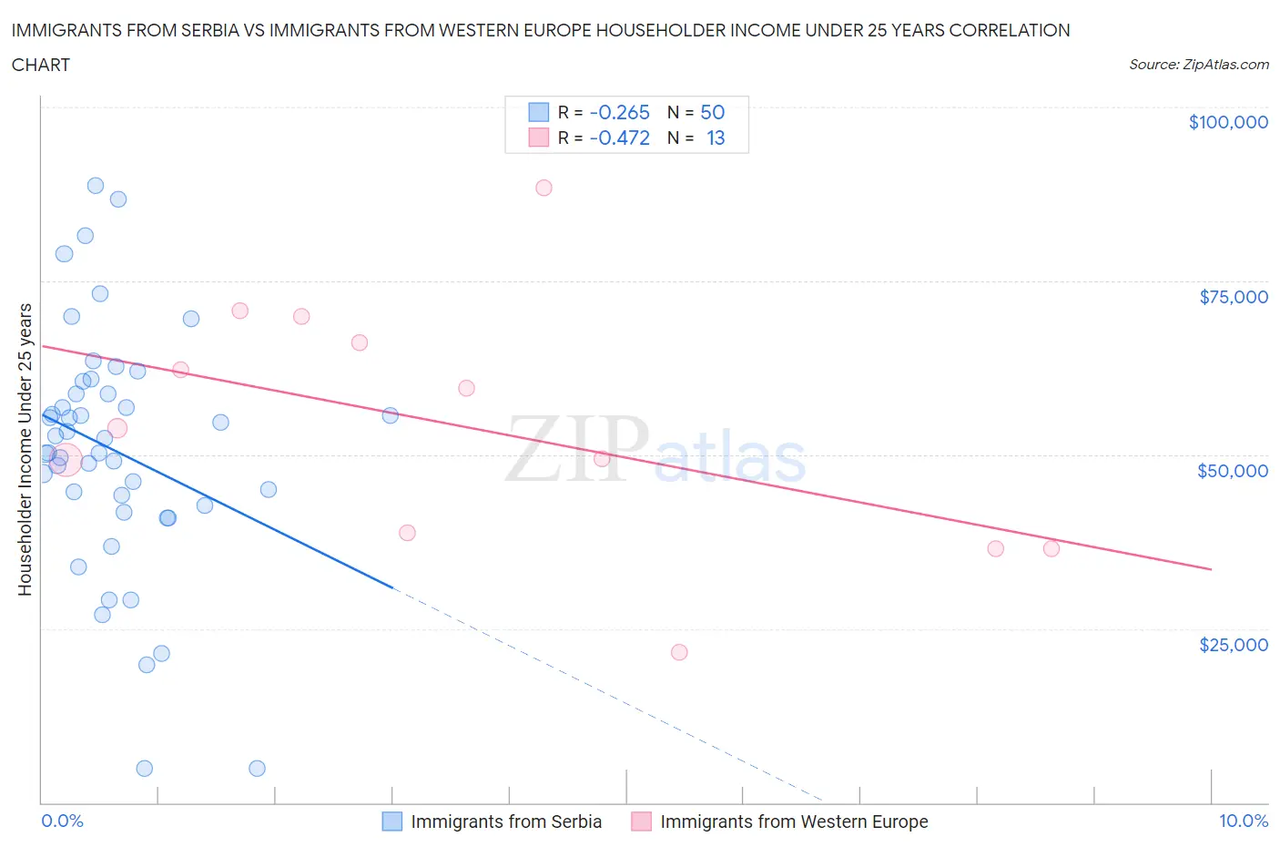 Immigrants from Serbia vs Immigrants from Western Europe Householder Income Under 25 years