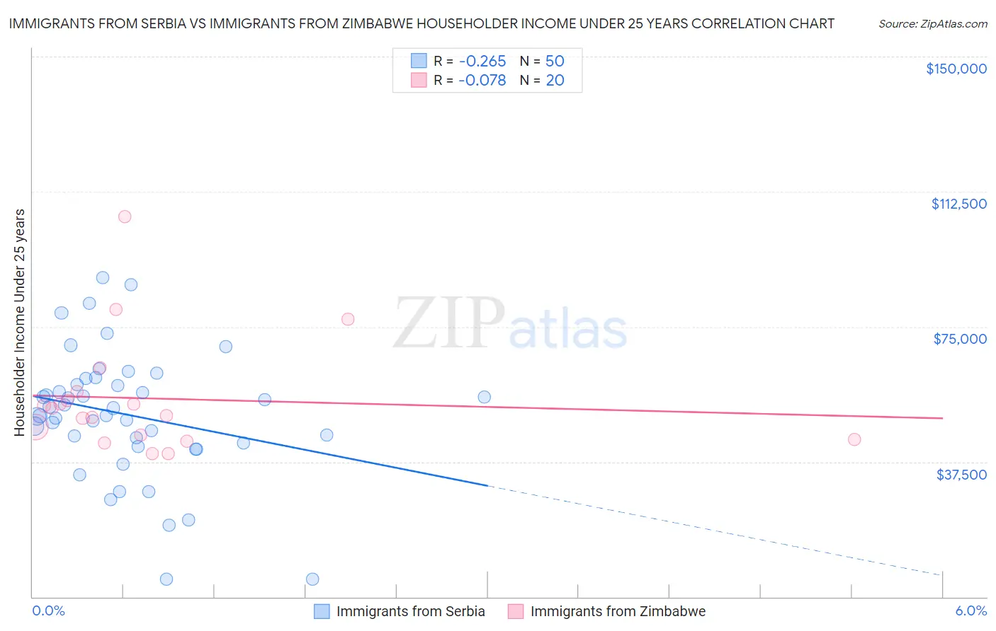 Immigrants from Serbia vs Immigrants from Zimbabwe Householder Income Under 25 years