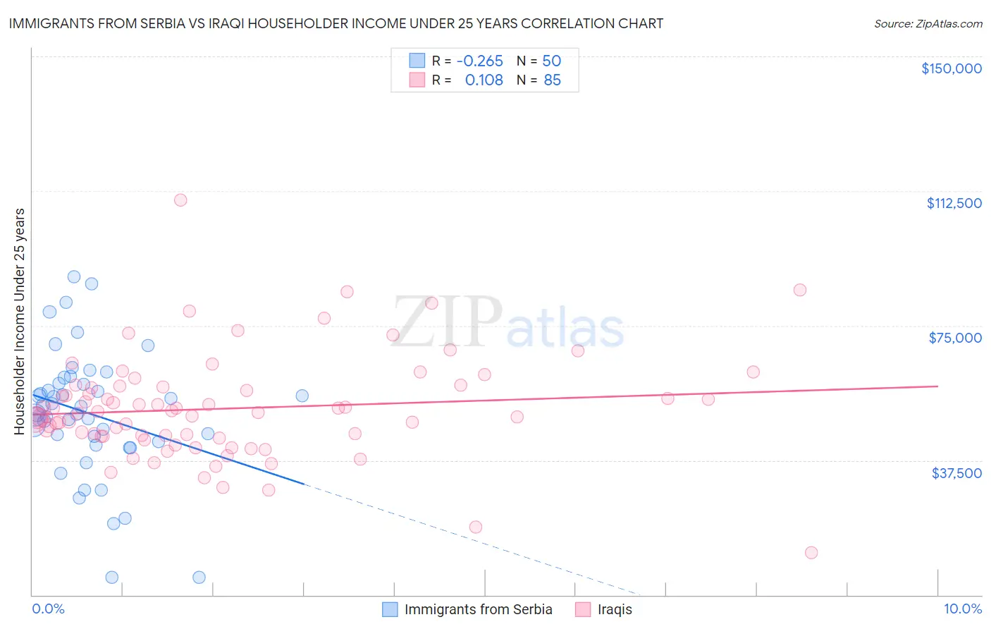 Immigrants from Serbia vs Iraqi Householder Income Under 25 years