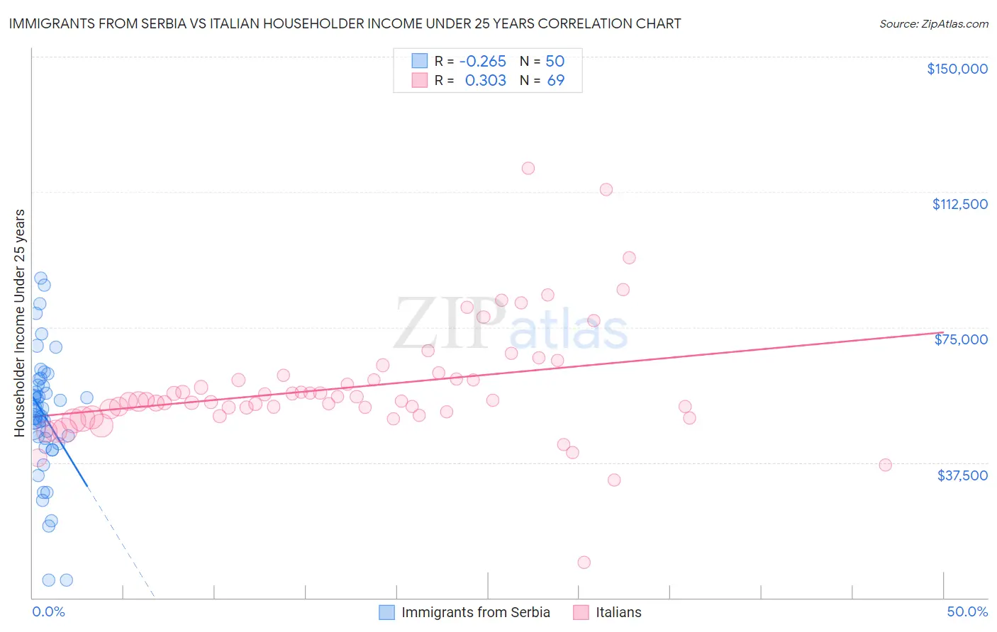 Immigrants from Serbia vs Italian Householder Income Under 25 years