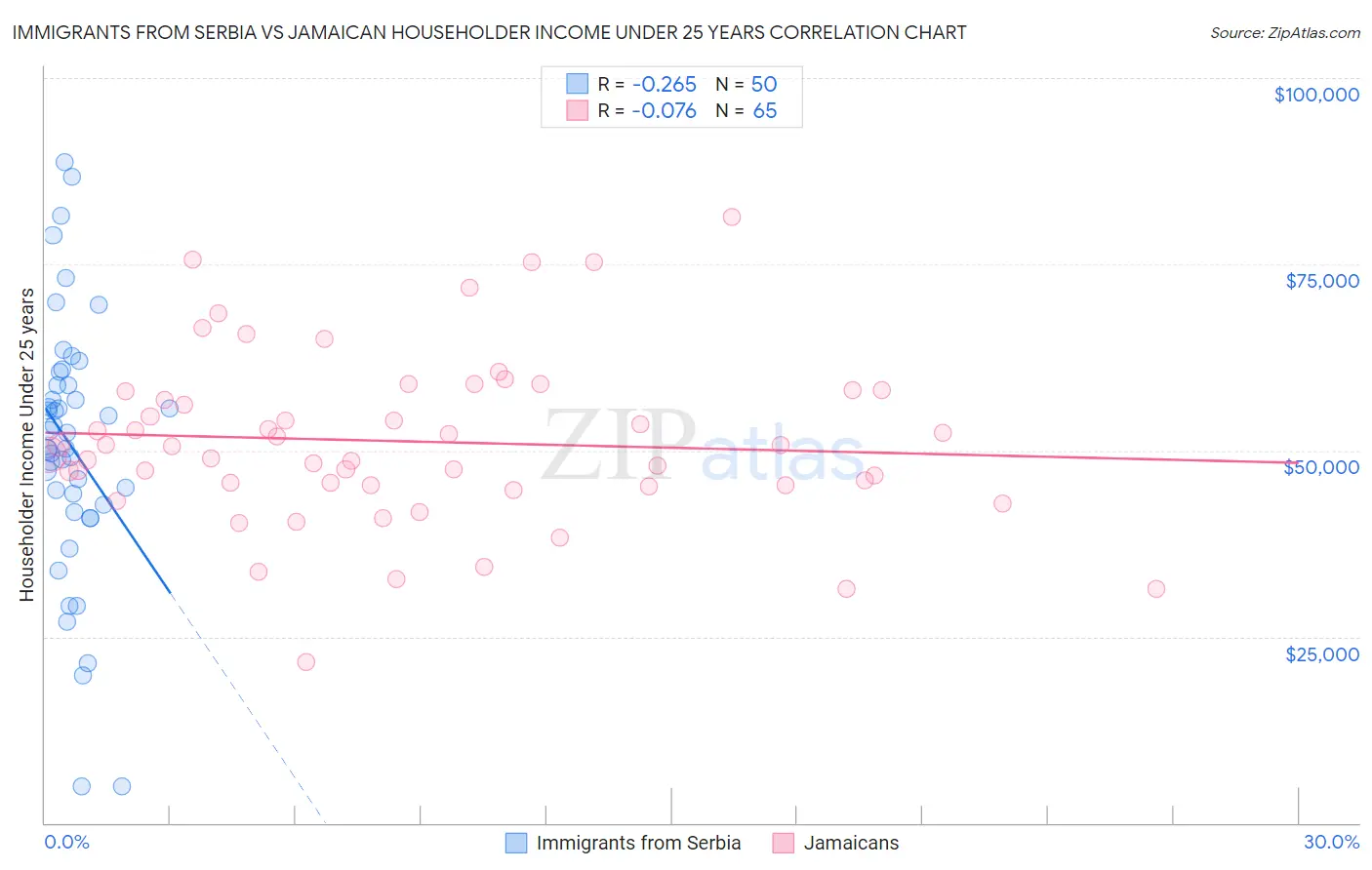 Immigrants from Serbia vs Jamaican Householder Income Under 25 years