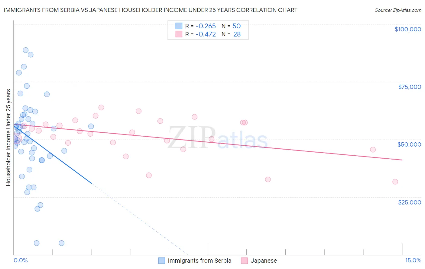 Immigrants from Serbia vs Japanese Householder Income Under 25 years
