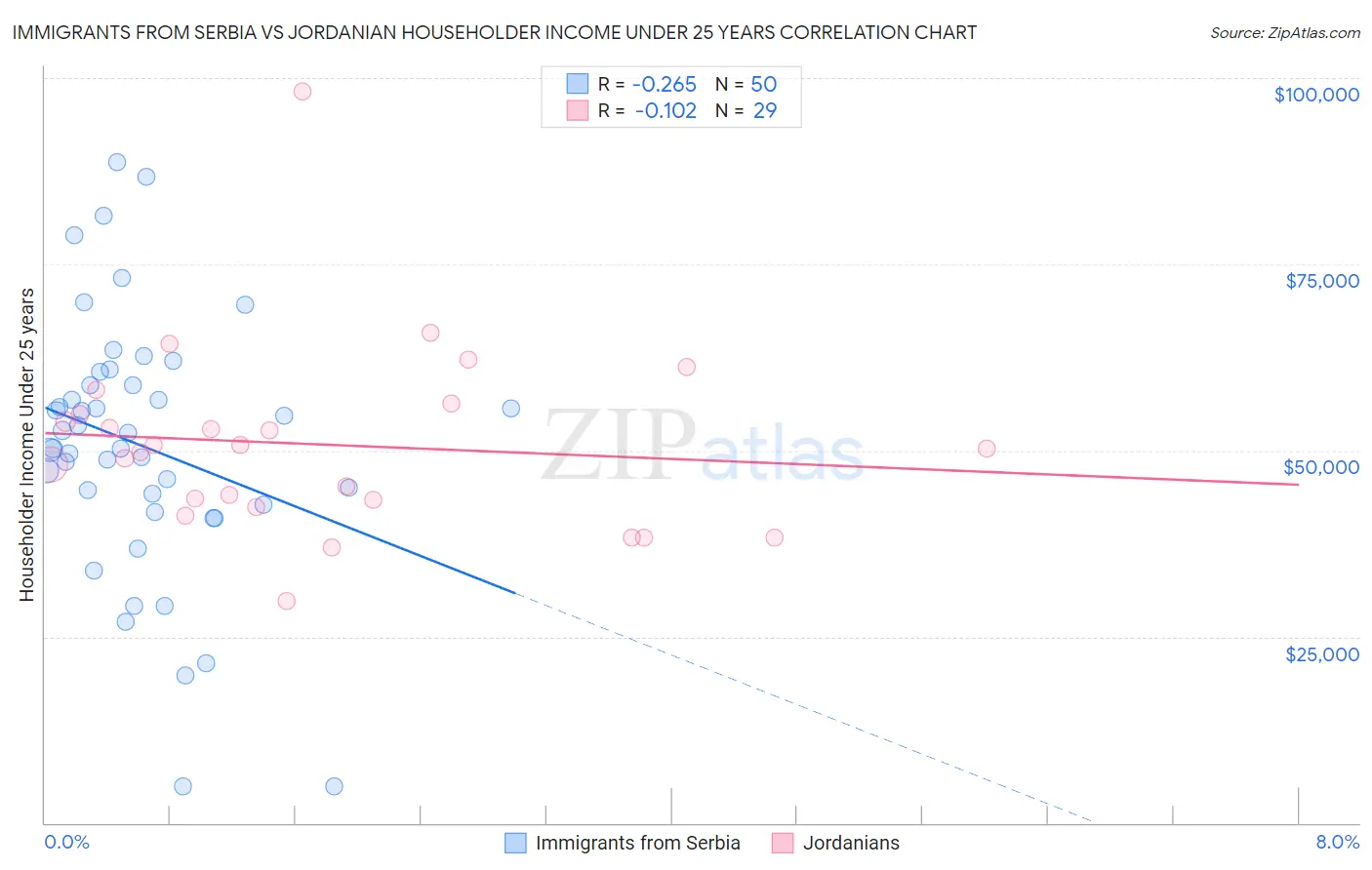 Immigrants from Serbia vs Jordanian Householder Income Under 25 years