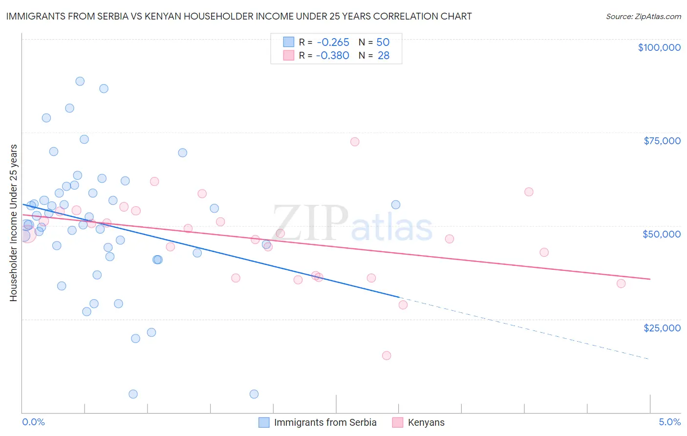 Immigrants from Serbia vs Kenyan Householder Income Under 25 years