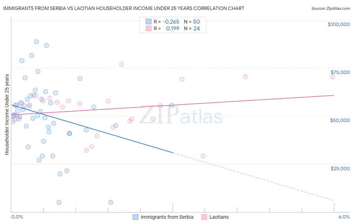 Immigrants from Serbia vs Laotian Householder Income Under 25 years