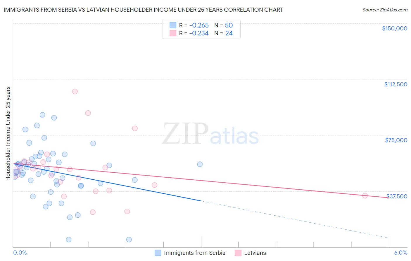 Immigrants from Serbia vs Latvian Householder Income Under 25 years