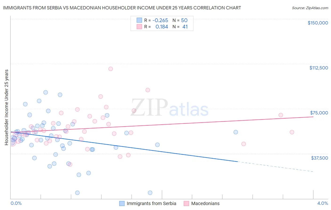 Immigrants from Serbia vs Macedonian Householder Income Under 25 years