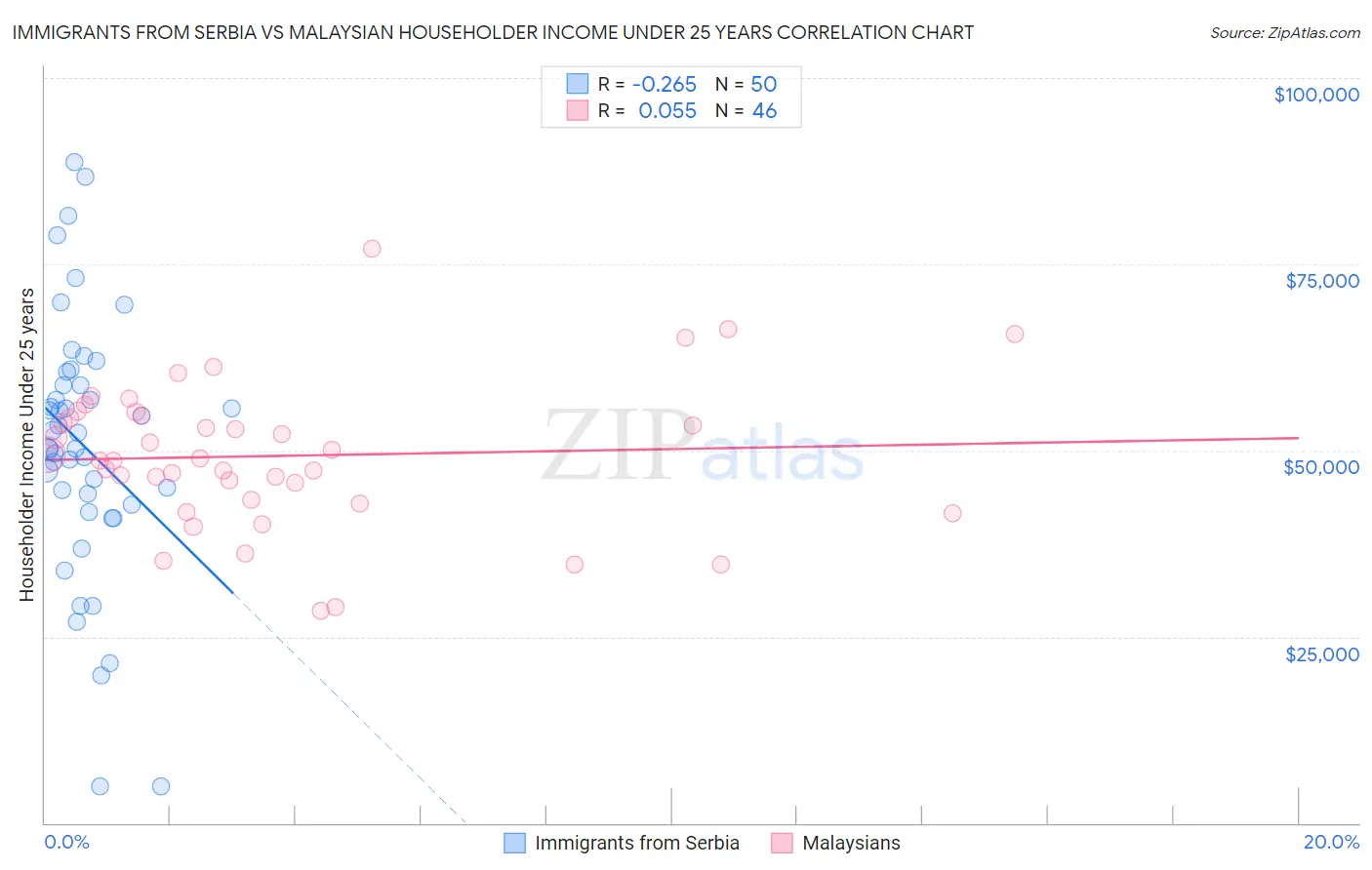Immigrants from Serbia vs Malaysian Householder Income Under 25 years