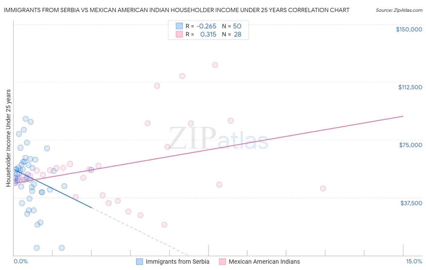 Immigrants from Serbia vs Mexican American Indian Householder Income Under 25 years