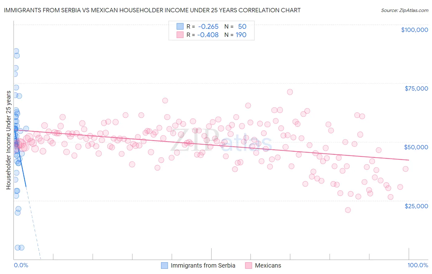 Immigrants from Serbia vs Mexican Householder Income Under 25 years