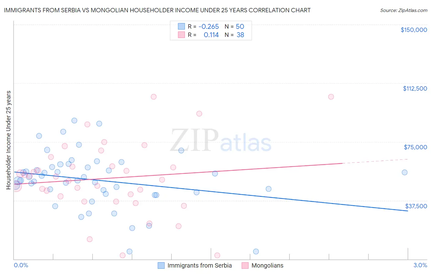 Immigrants from Serbia vs Mongolian Householder Income Under 25 years