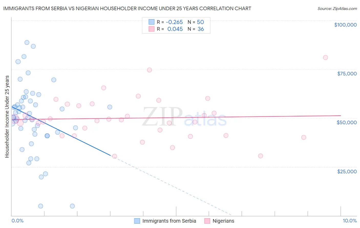 Immigrants from Serbia vs Nigerian Householder Income Under 25 years