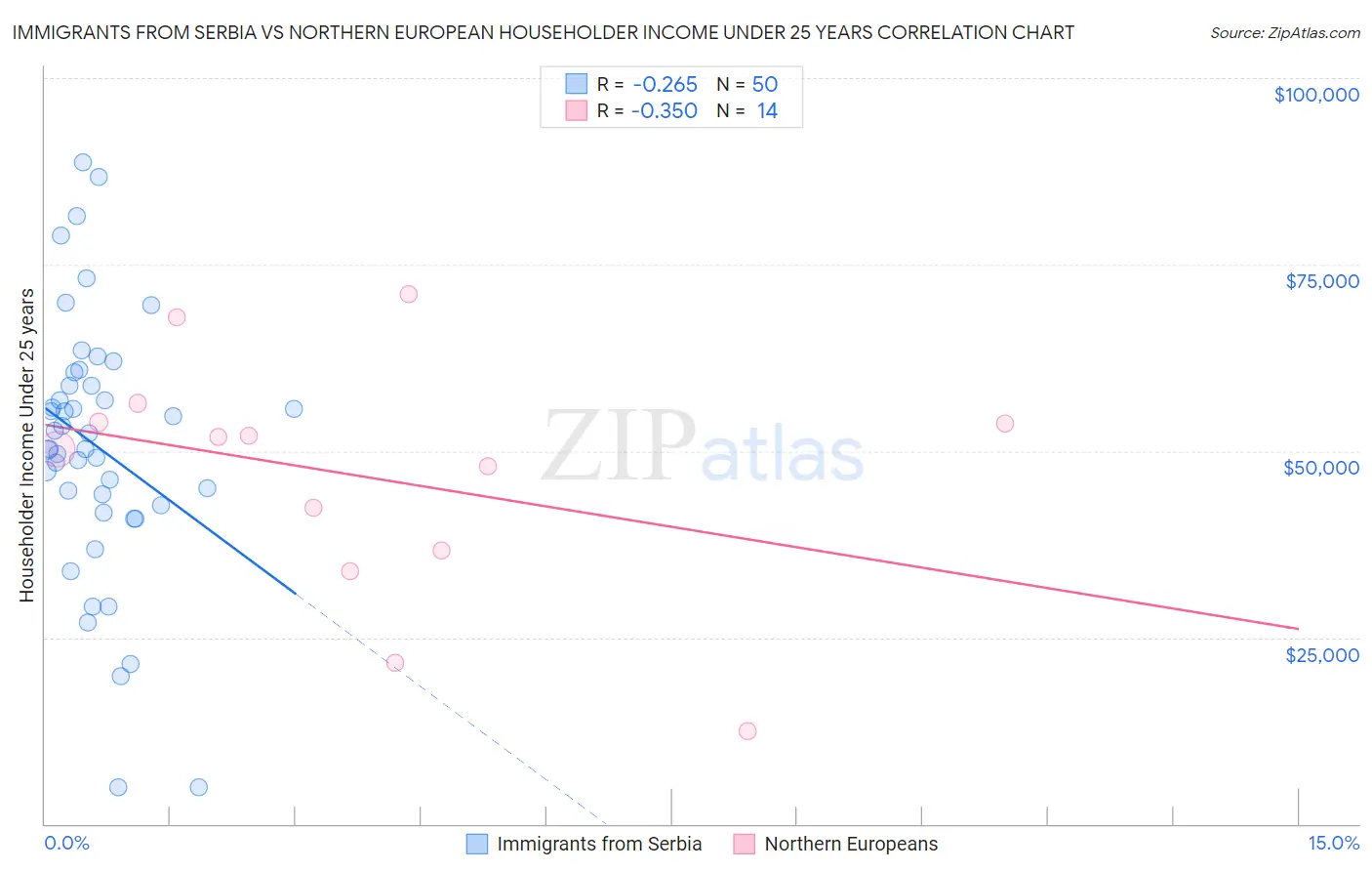 Immigrants from Serbia vs Northern European Householder Income Under 25 years