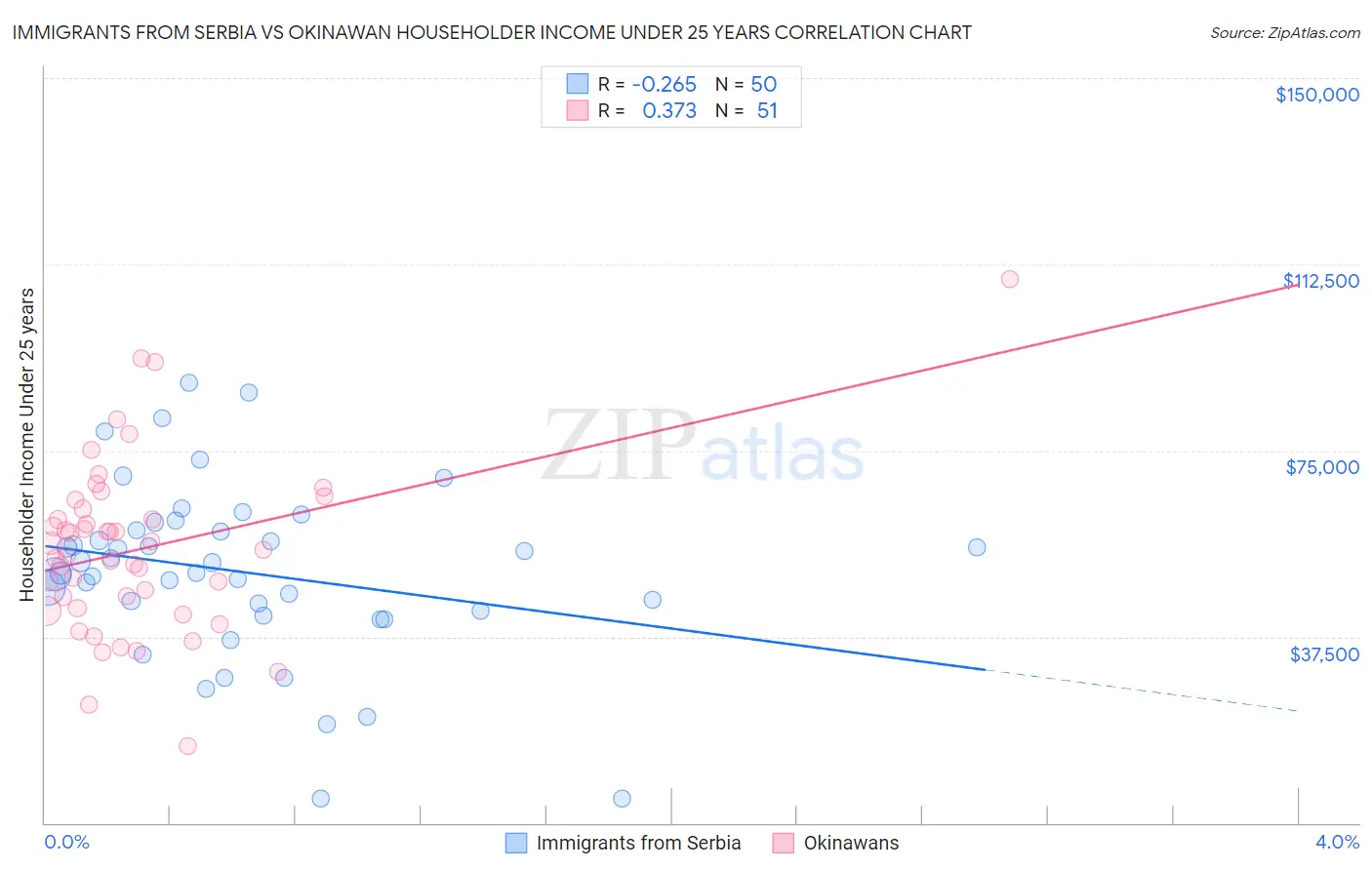 Immigrants from Serbia vs Okinawan Householder Income Under 25 years