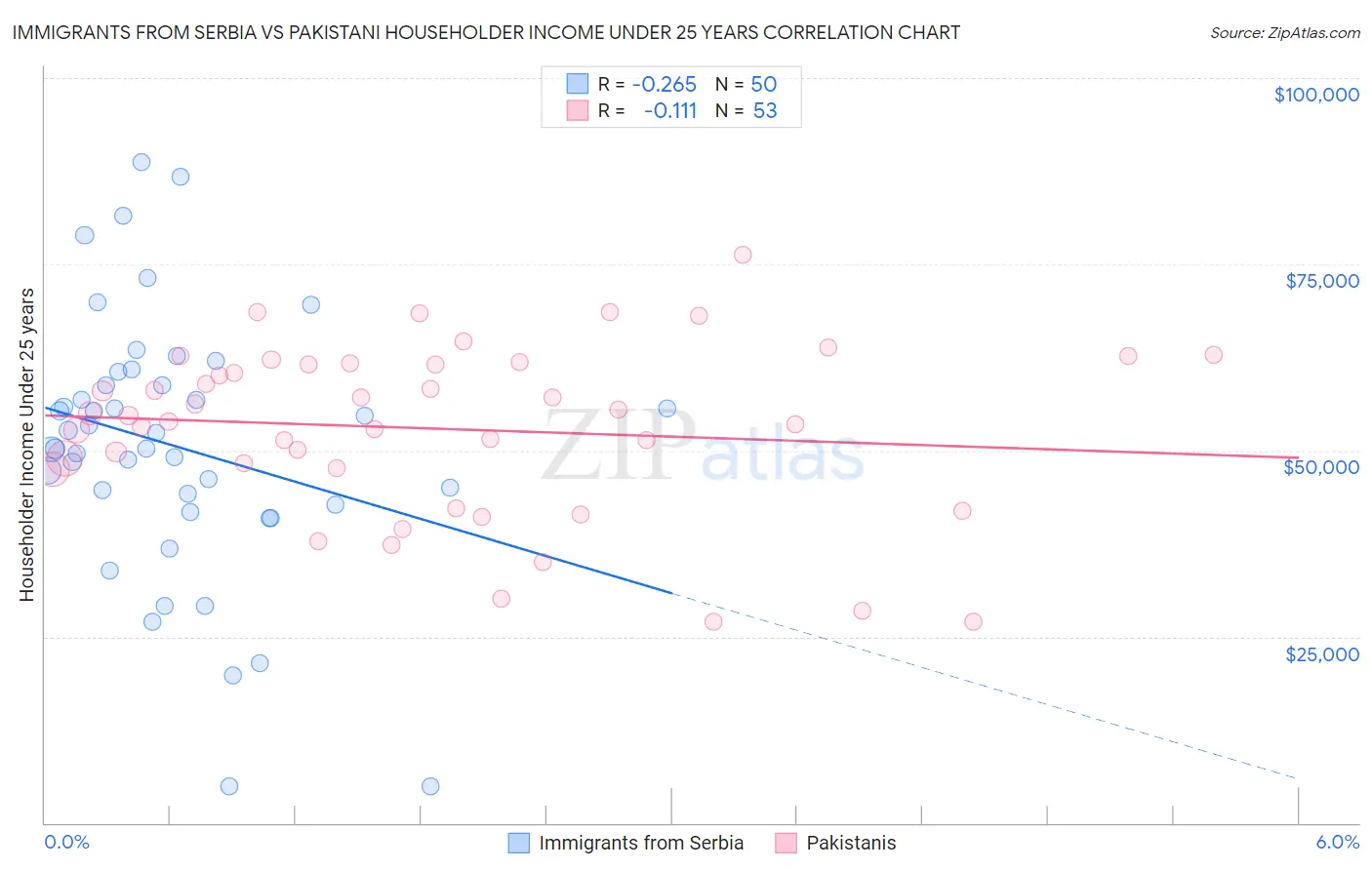 Immigrants from Serbia vs Pakistani Householder Income Under 25 years