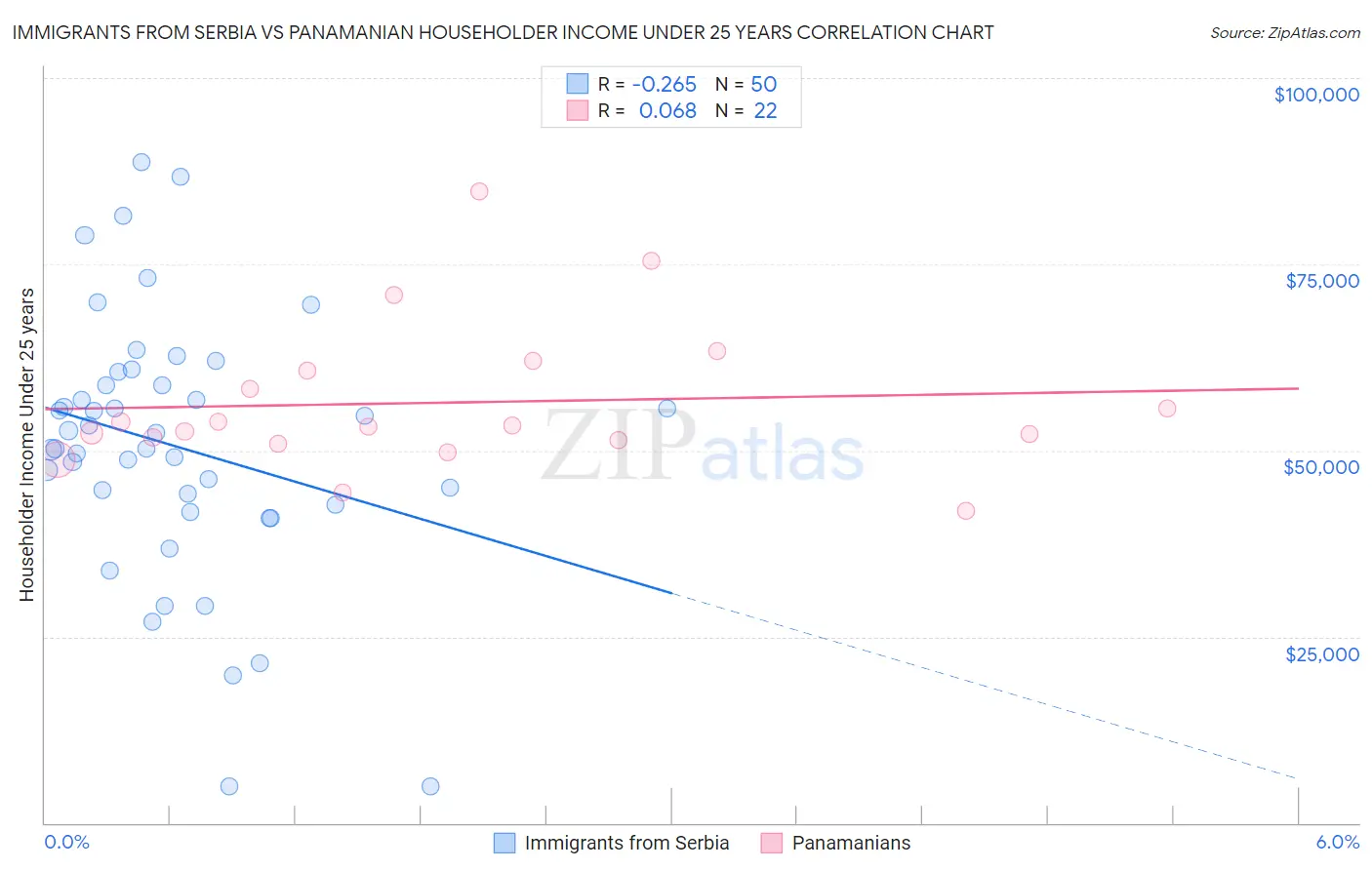 Immigrants from Serbia vs Panamanian Householder Income Under 25 years