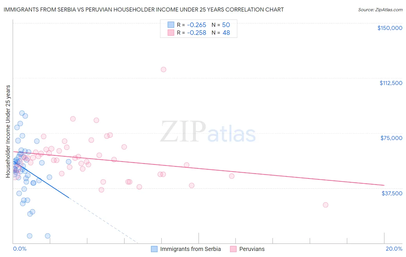 Immigrants from Serbia vs Peruvian Householder Income Under 25 years