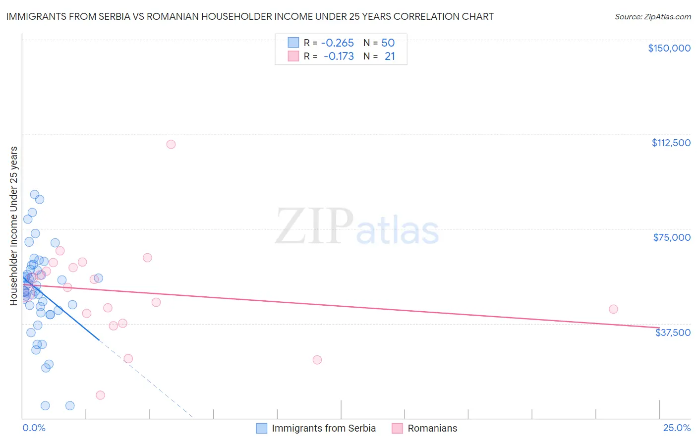 Immigrants from Serbia vs Romanian Householder Income Under 25 years