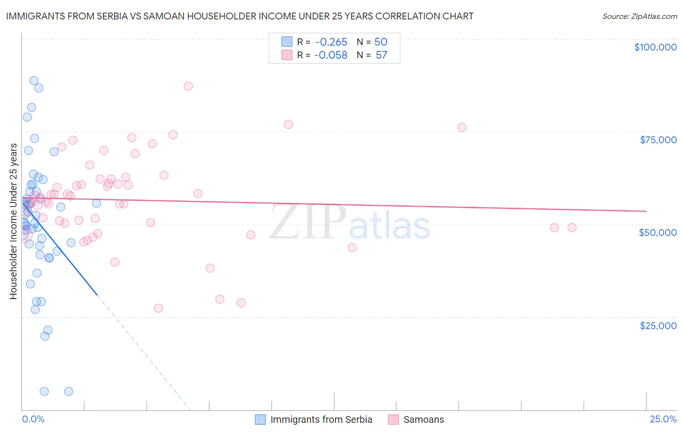Immigrants from Serbia vs Samoan Householder Income Under 25 years