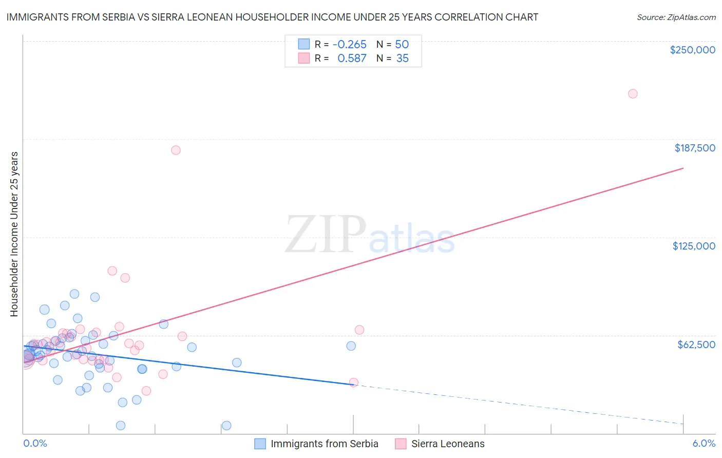 Immigrants from Serbia vs Sierra Leonean Householder Income Under 25 years
