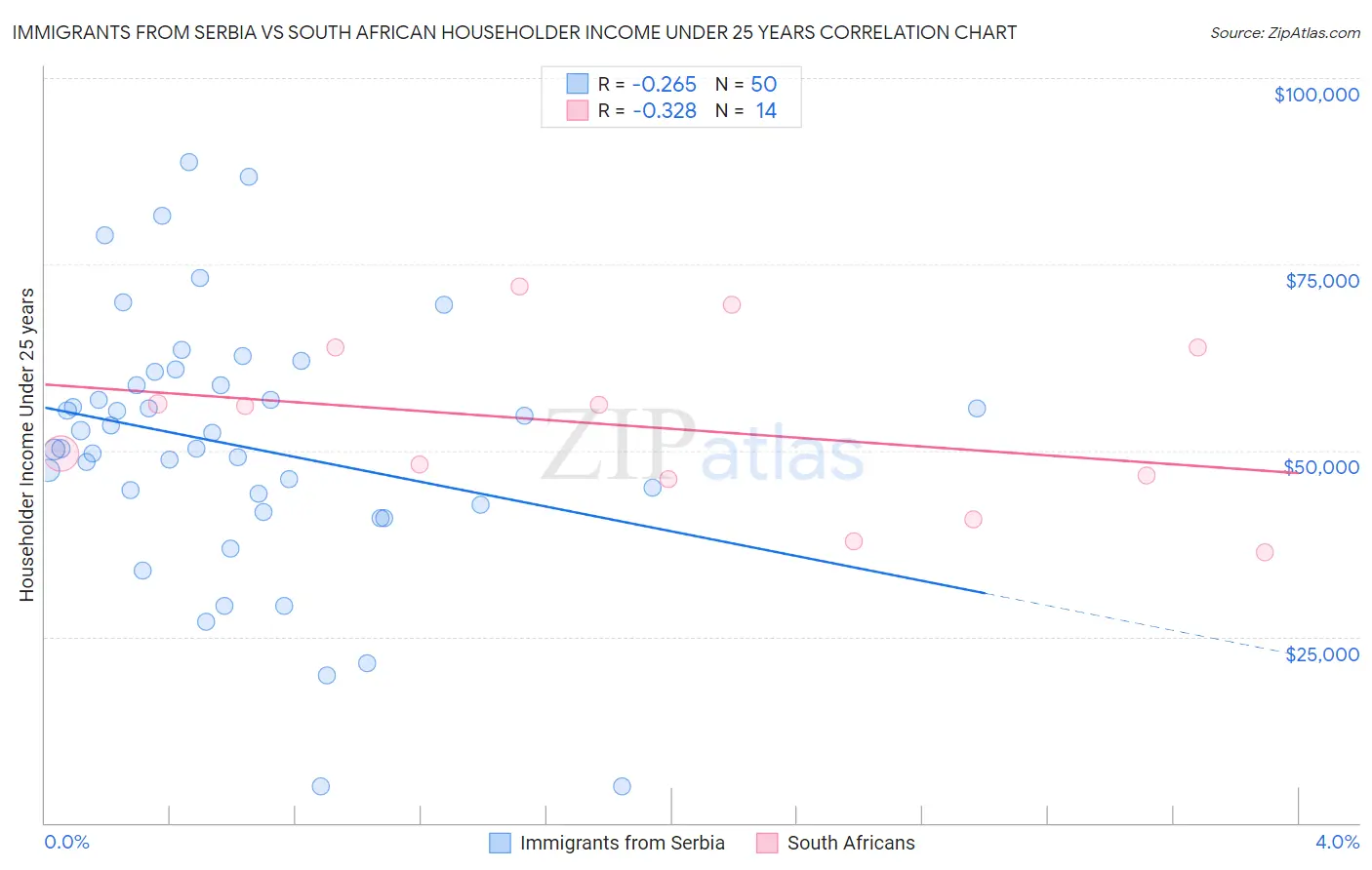 Immigrants from Serbia vs South African Householder Income Under 25 years