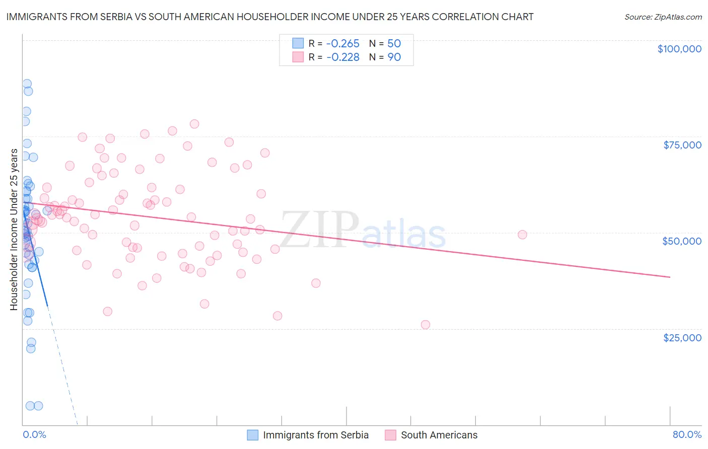 Immigrants from Serbia vs South American Householder Income Under 25 years