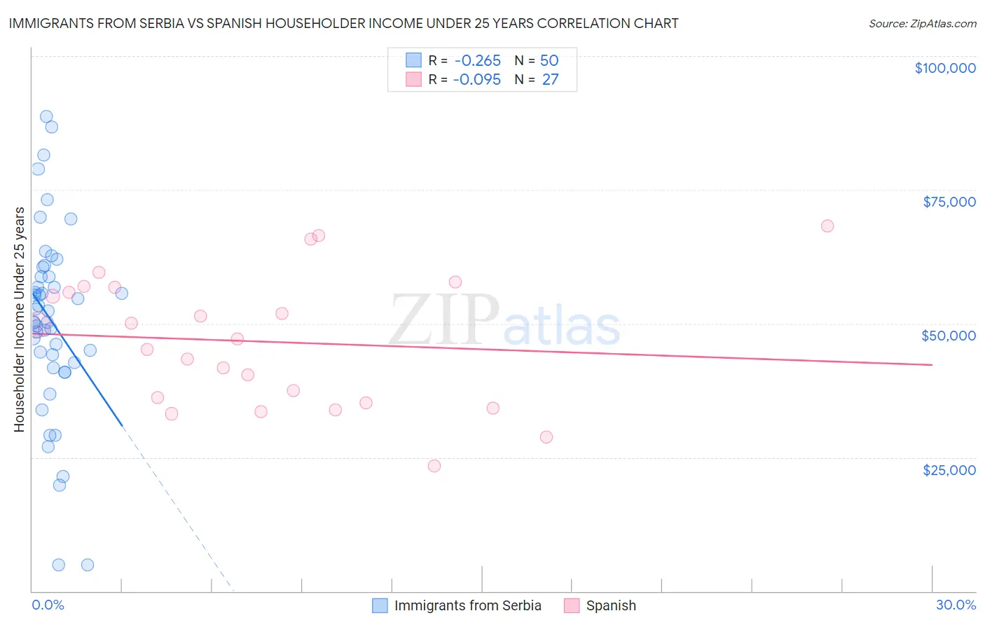 Immigrants from Serbia vs Spanish Householder Income Under 25 years