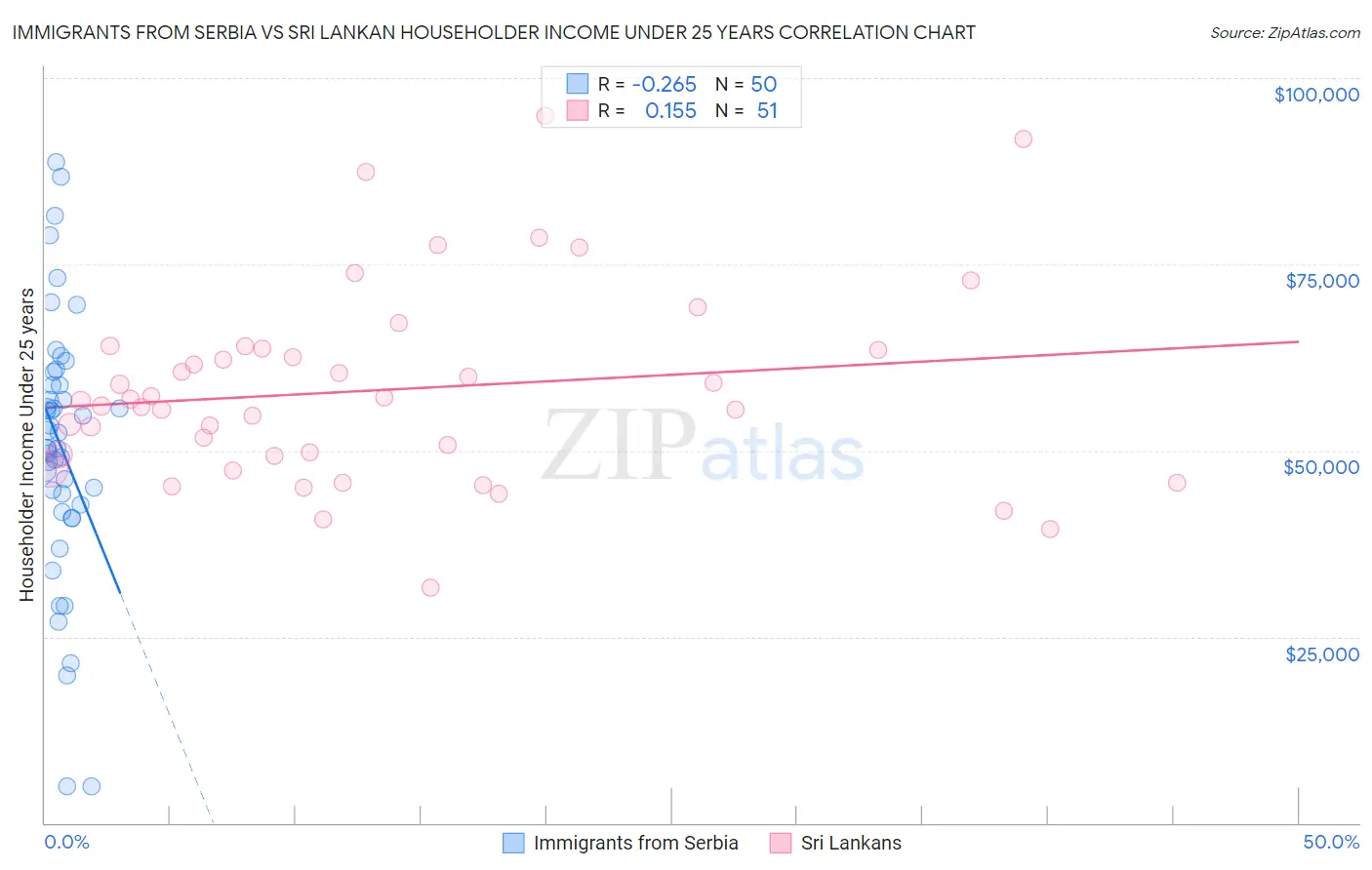 Immigrants from Serbia vs Sri Lankan Householder Income Under 25 years