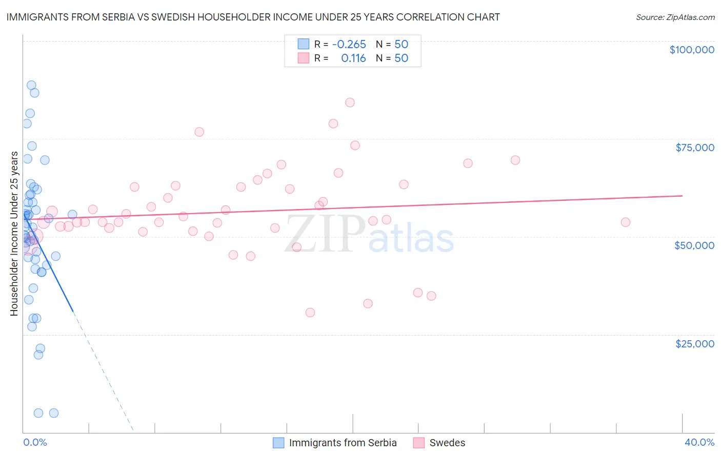 Immigrants from Serbia vs Swedish Householder Income Under 25 years