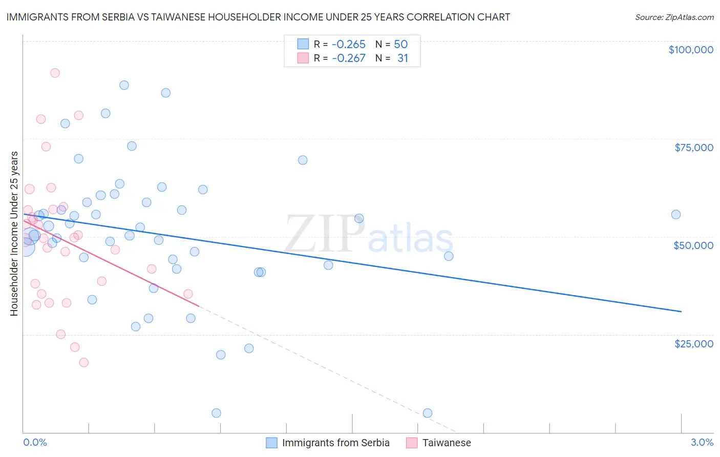 Immigrants from Serbia vs Taiwanese Householder Income Under 25 years