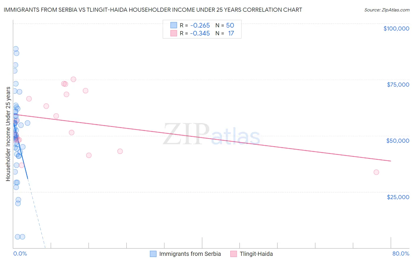 Immigrants from Serbia vs Tlingit-Haida Householder Income Under 25 years