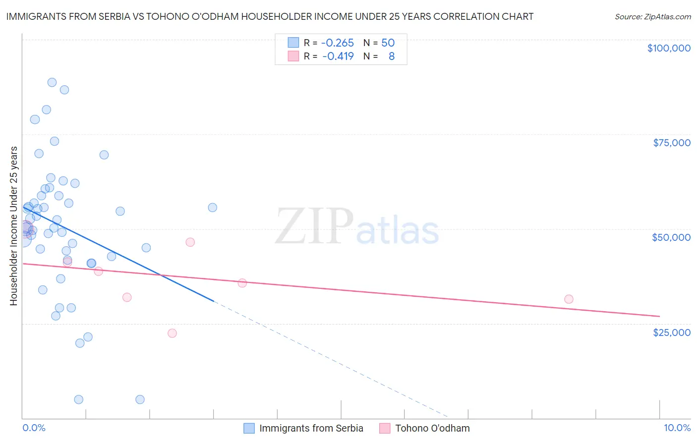 Immigrants from Serbia vs Tohono O'odham Householder Income Under 25 years