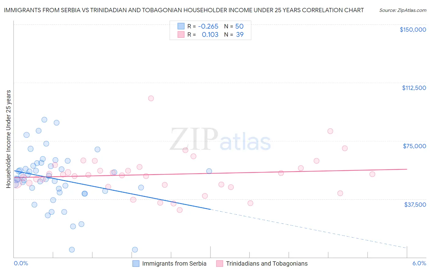 Immigrants from Serbia vs Trinidadian and Tobagonian Householder Income Under 25 years