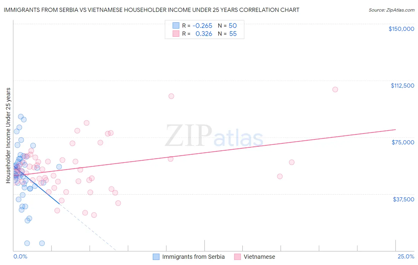 Immigrants from Serbia vs Vietnamese Householder Income Under 25 years