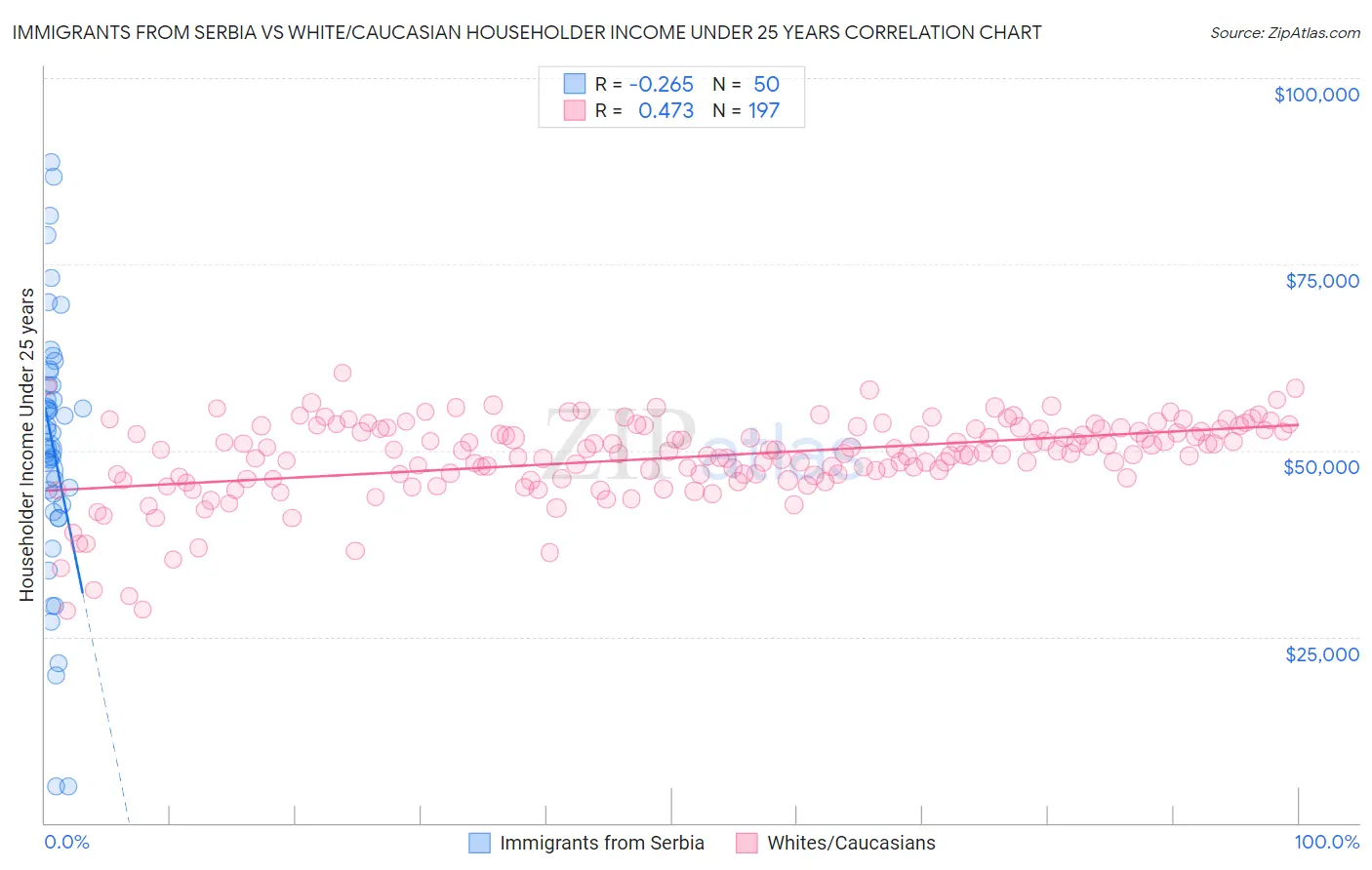 Immigrants from Serbia vs White/Caucasian Householder Income Under 25 years