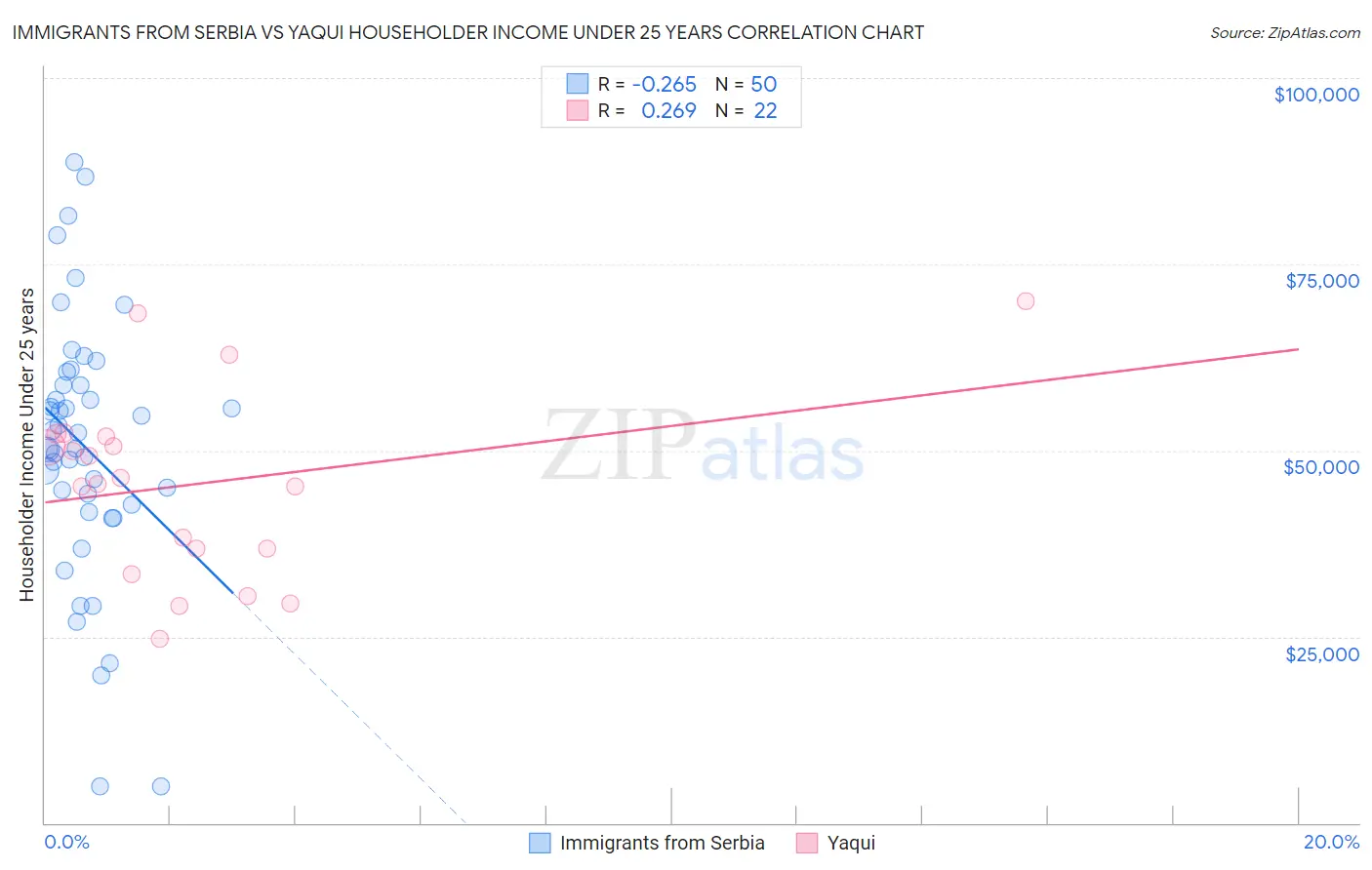 Immigrants from Serbia vs Yaqui Householder Income Under 25 years