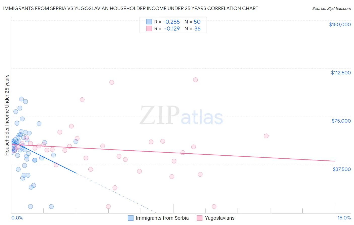 Immigrants from Serbia vs Yugoslavian Householder Income Under 25 years