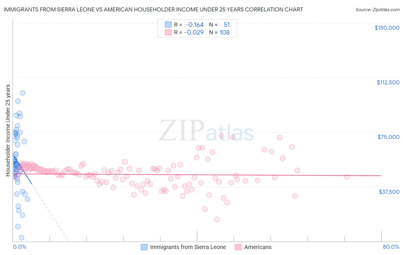 Immigrants from Sierra Leone vs American Householder Income Under 25 years