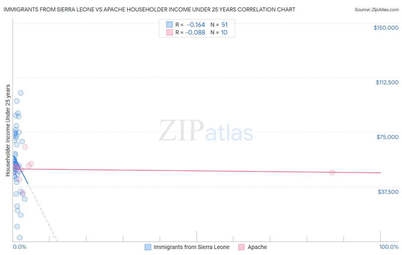 Immigrants from Sierra Leone vs Apache Householder Income Under 25 years