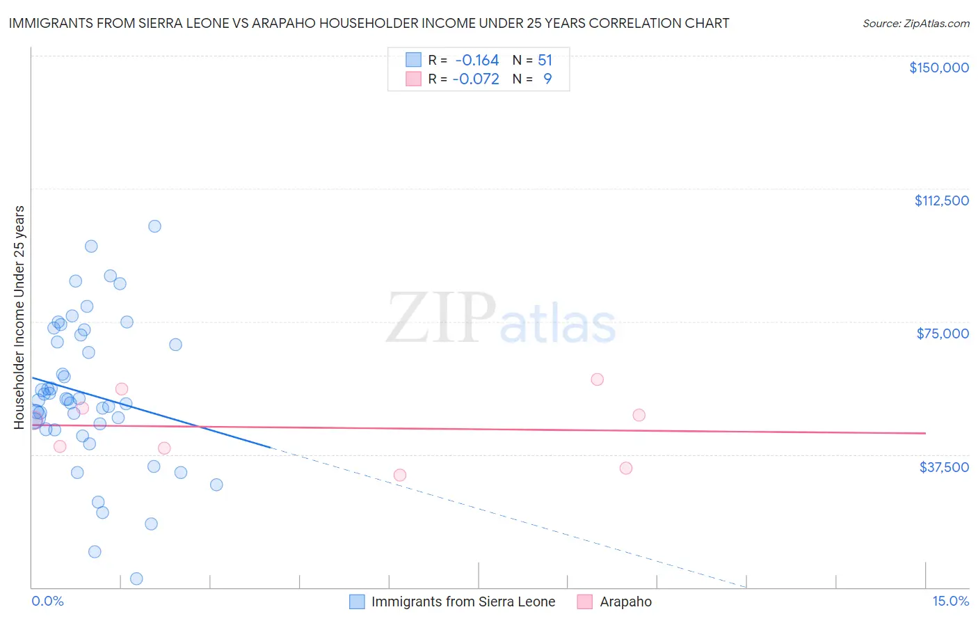 Immigrants from Sierra Leone vs Arapaho Householder Income Under 25 years