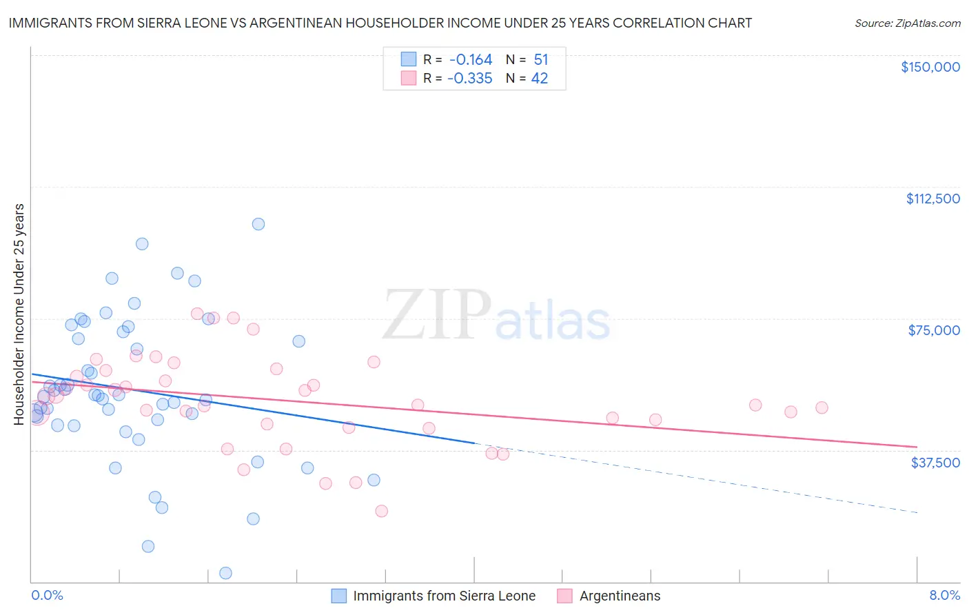 Immigrants from Sierra Leone vs Argentinean Householder Income Under 25 years