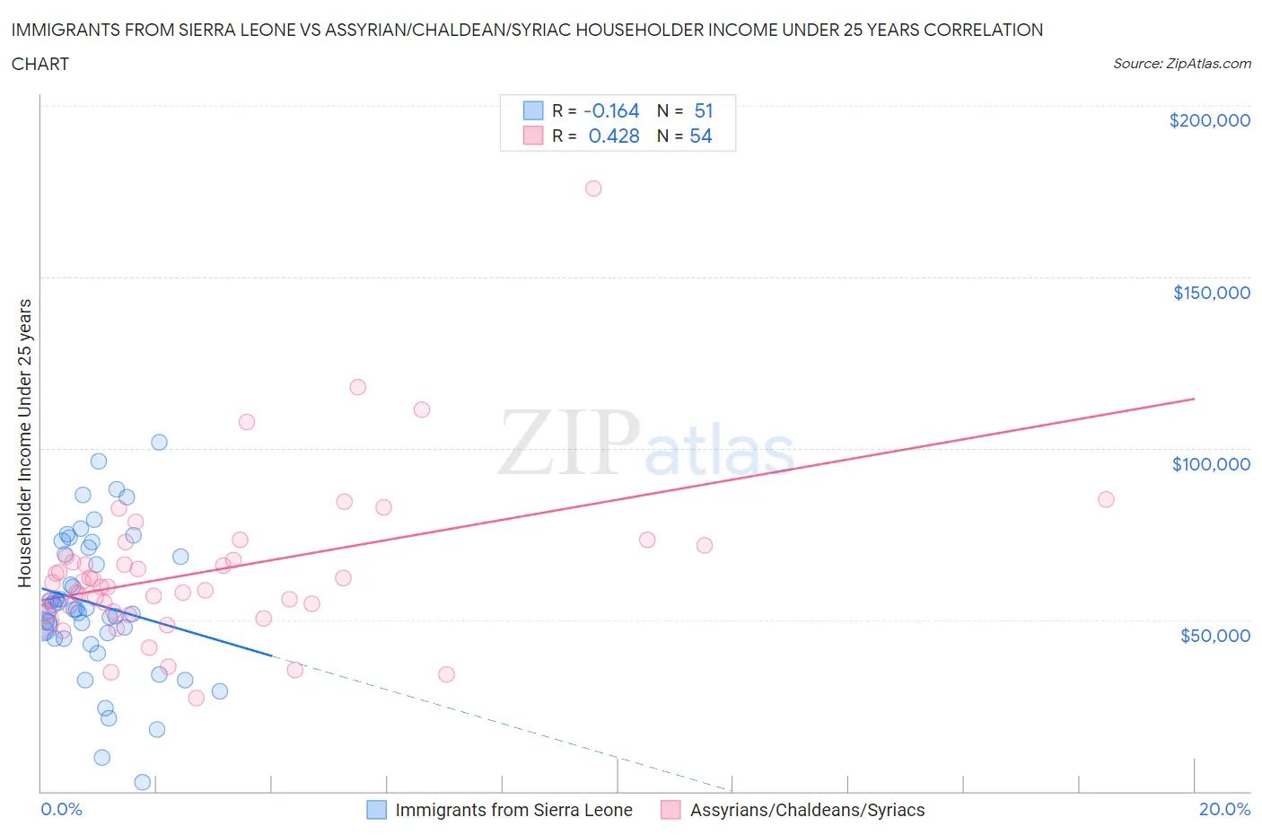 Immigrants from Sierra Leone vs Assyrian/Chaldean/Syriac Householder Income Under 25 years