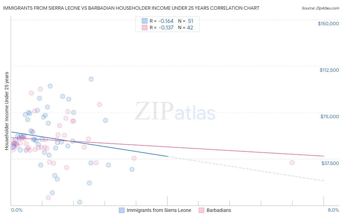 Immigrants from Sierra Leone vs Barbadian Householder Income Under 25 years