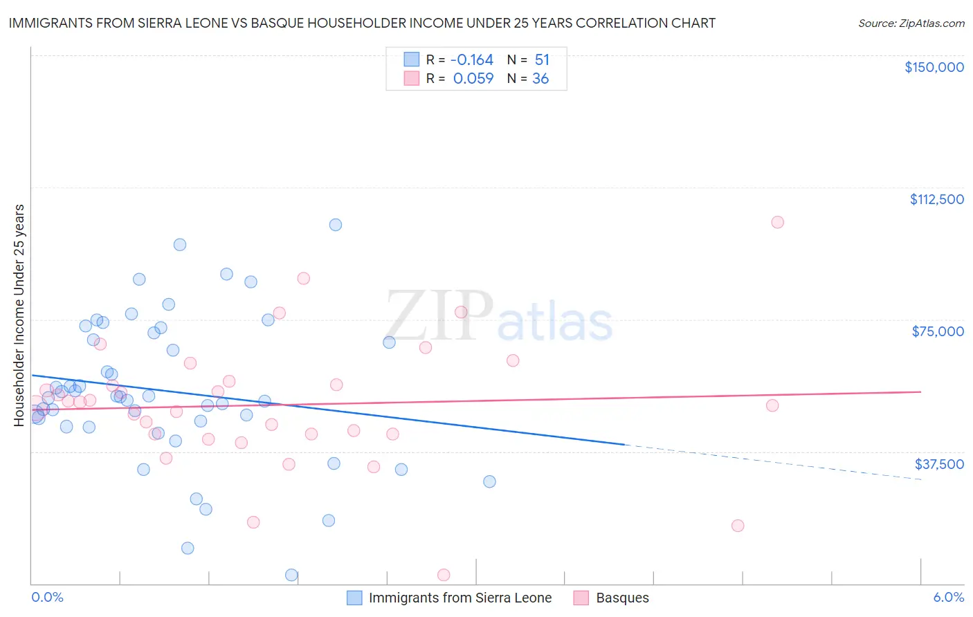 Immigrants from Sierra Leone vs Basque Householder Income Under 25 years