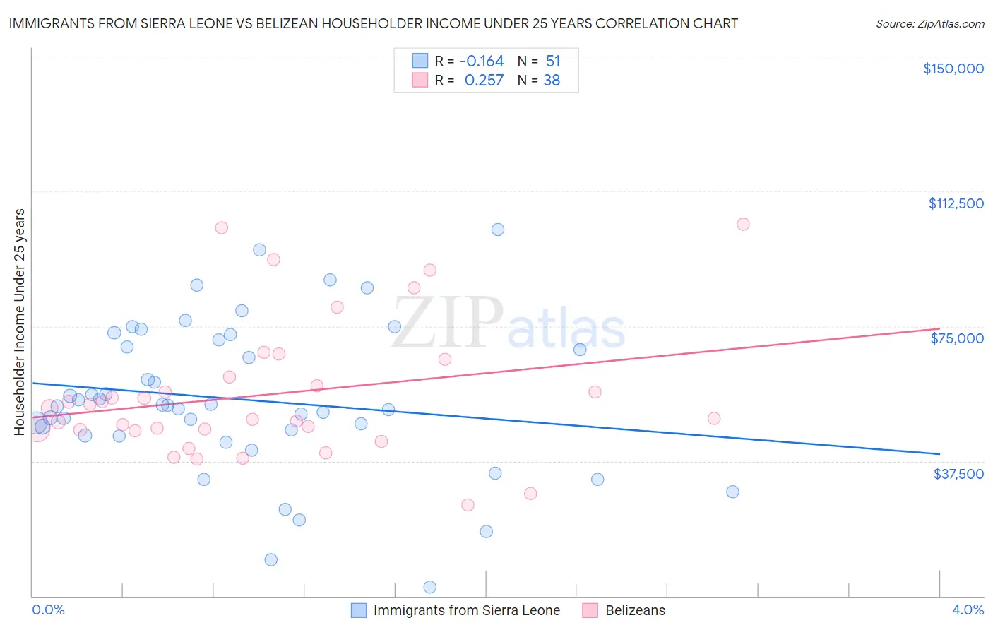 Immigrants from Sierra Leone vs Belizean Householder Income Under 25 years