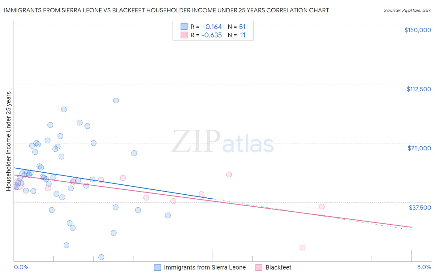Immigrants from Sierra Leone vs Blackfeet Householder Income Under 25 years