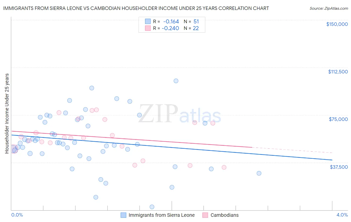 Immigrants from Sierra Leone vs Cambodian Householder Income Under 25 years