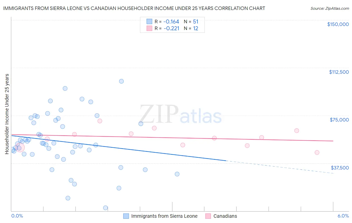 Immigrants from Sierra Leone vs Canadian Householder Income Under 25 years